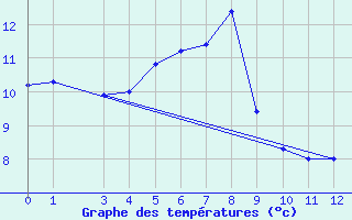 Courbe de tempratures pour Schoeckl