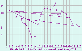 Courbe du refroidissement olien pour Valley