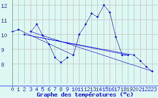 Courbe de tempratures pour Dijon / Longvic (21)