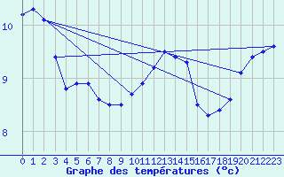 Courbe de tempratures pour Tholey