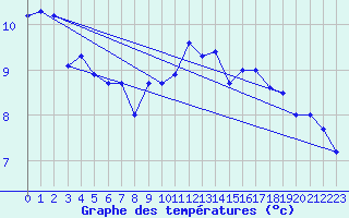 Courbe de tempratures pour Ile du Levant (83)