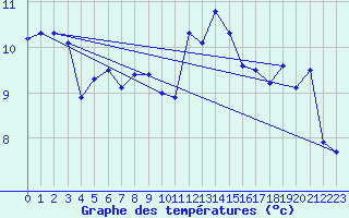 Courbe de tempratures pour Ile de Batz (29)