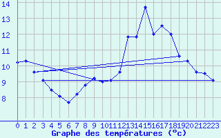 Courbe de tempratures pour Mjannes-le-Clap (30)
