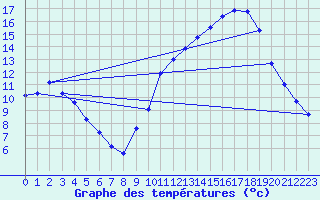 Courbe de tempratures pour Variscourt (02)