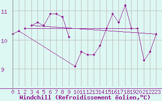 Courbe du refroidissement olien pour Quimperl (29)