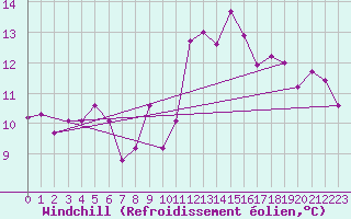 Courbe du refroidissement olien pour La Rochelle - Aerodrome (17)