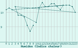 Courbe de l'humidex pour Braintree Andrewsfield