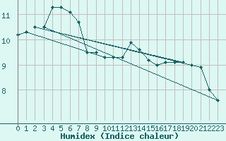 Courbe de l'humidex pour Tjotta