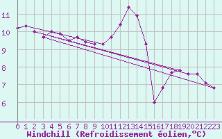 Courbe du refroidissement olien pour Rochechouart (87)