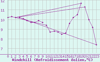 Courbe du refroidissement olien pour Vernouillet (78)