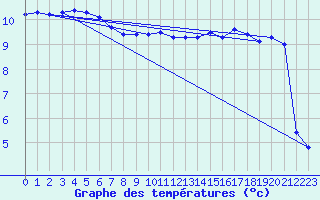 Courbe de tempratures pour Larkhill
