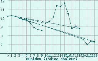 Courbe de l'humidex pour Courcelles (Be)