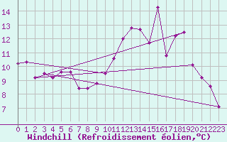 Courbe du refroidissement olien pour Mirebeau (86)