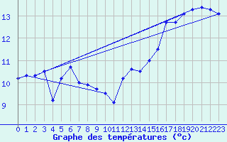 Courbe de tempratures pour Sprague