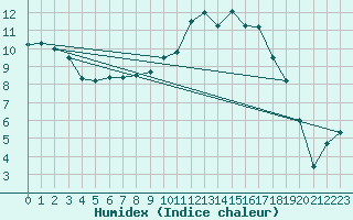 Courbe de l'humidex pour La Brvine (Sw)