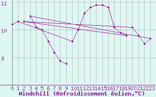 Courbe du refroidissement olien pour Frontenay (79)