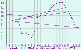 Courbe du refroidissement olien pour Avila - La Colilla (Esp)
