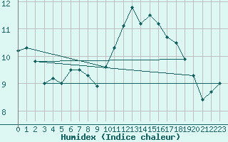 Courbe de l'humidex pour Chteaudun (28)