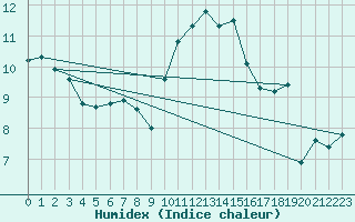 Courbe de l'humidex pour Aniane (34)