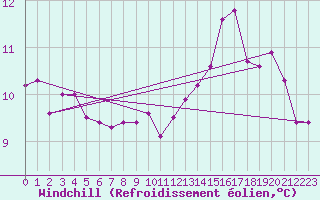 Courbe du refroidissement olien pour Le Havre - Octeville (76)