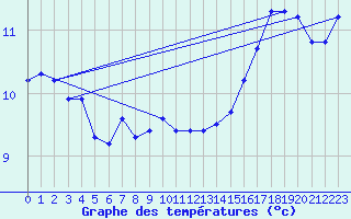 Courbe de tempratures pour Woluwe-Saint-Pierre (Be)