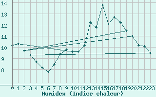 Courbe de l'humidex pour Mjannes-le-Clap (30)