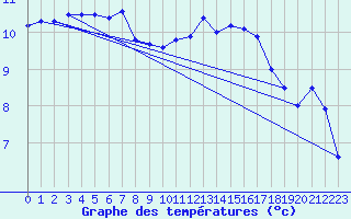 Courbe de tempratures pour Plovan (29)