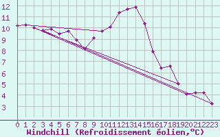 Courbe du refroidissement olien pour Leibstadt