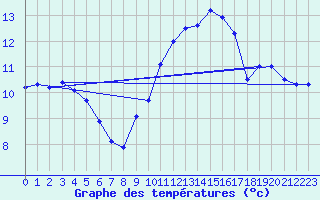 Courbe de tempratures pour Ile Rousse (2B)