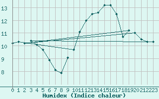 Courbe de l'humidex pour Ile Rousse (2B)