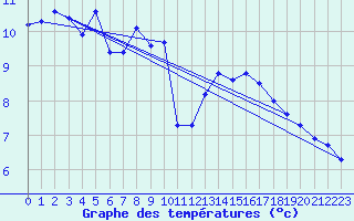 Courbe de tempratures pour Malbosc (07)