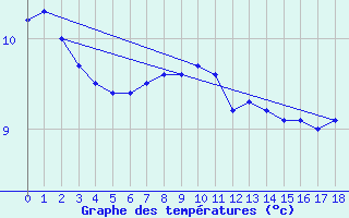 Courbe de tempratures pour Sartine Island