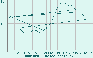 Courbe de l'humidex pour Ernage (Be)