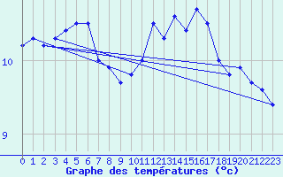 Courbe de tempratures pour Landivisiau (29)