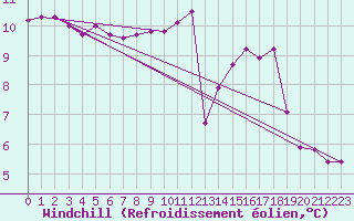 Courbe du refroidissement olien pour Quimperl (29)