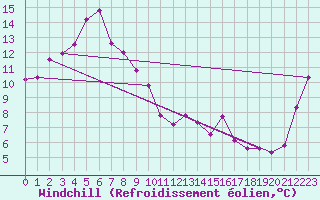 Courbe du refroidissement olien pour Moss Vale