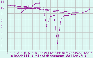 Courbe du refroidissement olien pour Capel Curig