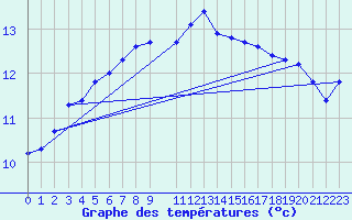 Courbe de tempratures pour Mazinghem (62)