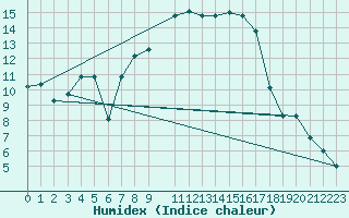 Courbe de l'humidex pour Tabarka