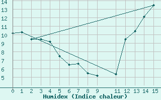 Courbe de l'humidex pour Bento Goncalves