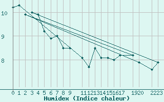 Courbe de l'humidex pour Helligvaer Ii