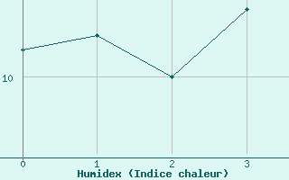 Courbe de l'humidex pour Skagsudde