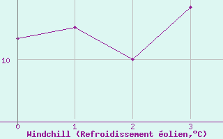 Courbe du refroidissement olien pour Skagsudde