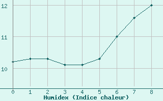 Courbe de l'humidex pour Mallnitz Ii