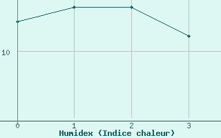 Courbe de l'humidex pour Mallnitz Ii