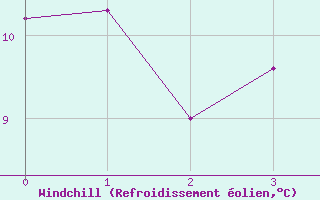 Courbe du refroidissement olien pour Mallnitz Ii