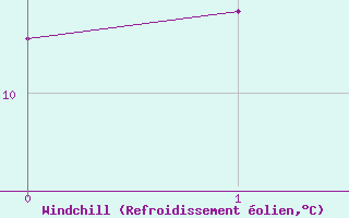 Courbe du refroidissement olien pour Skibotin