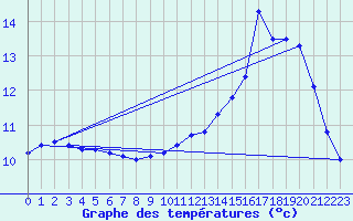 Courbe de tempratures pour Fontenermont (14)