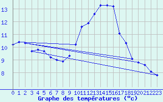 Courbe de tempratures pour Haegen (67)