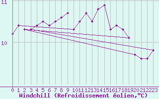 Courbe du refroidissement olien pour Luc-sur-Orbieu (11)